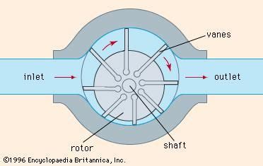 vain pump|How it Works: Vane Pump .